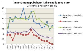 investimenti in italia